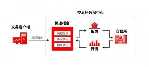 实现极速交易的几种方法