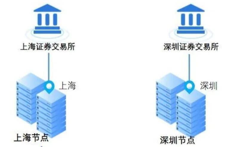 实现极速交易的几种方法