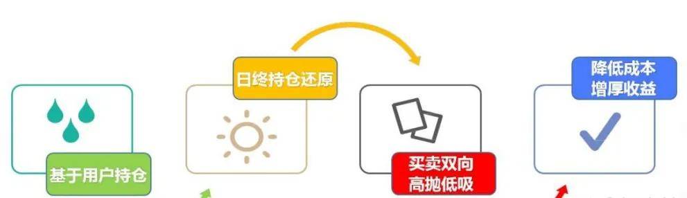 一文看懂日内T0算法交易的特点