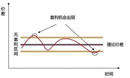 无风险套利是什么？在股市中怎么用？有哪些困难？