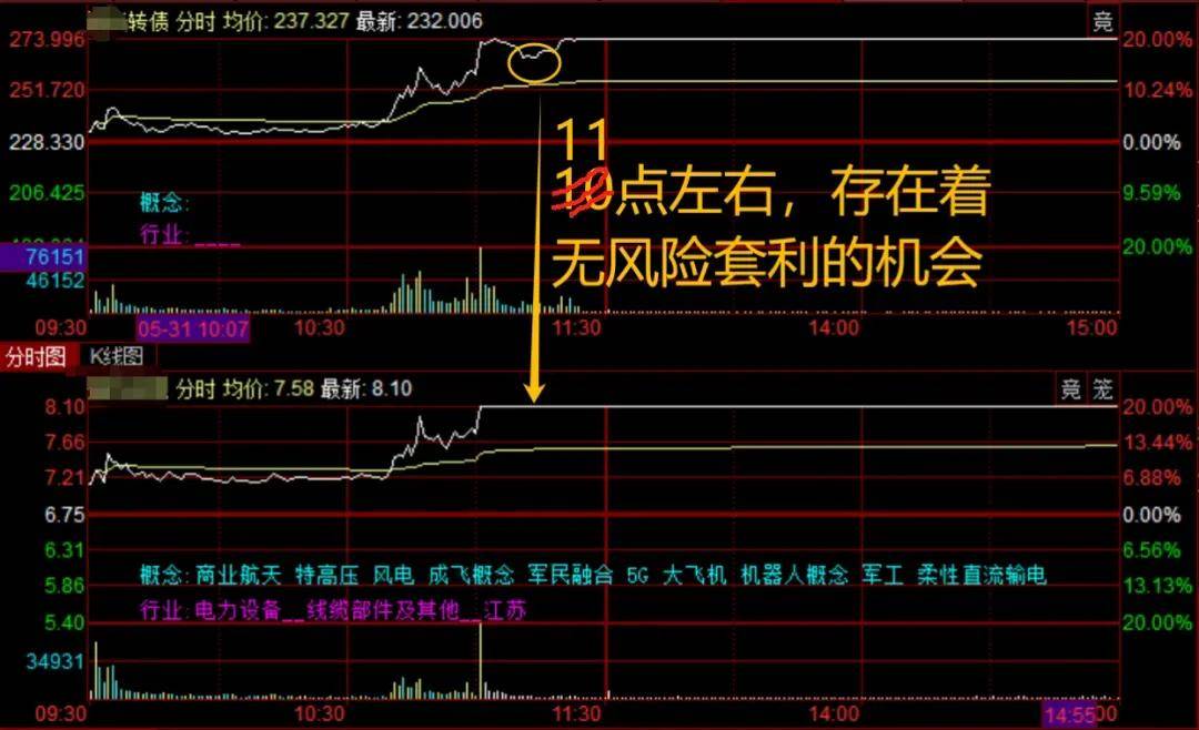 无风险套利是什么?在股市中怎么用?有哪些困难?
