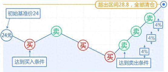 可转债套利之网格交易策略
