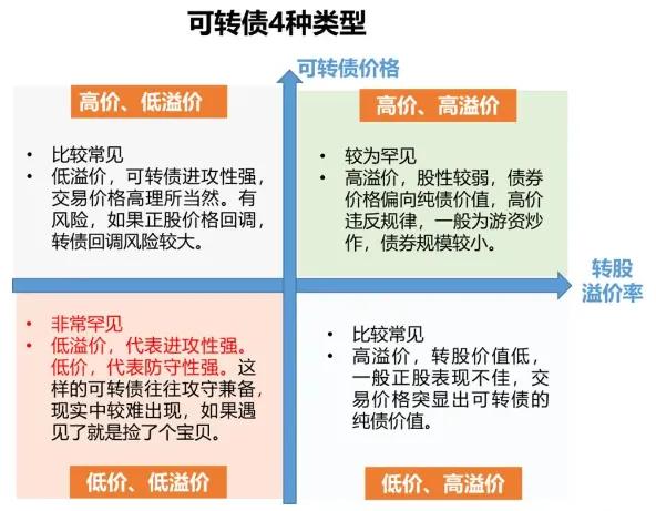 可转债有这4类你弄清楚了吗？