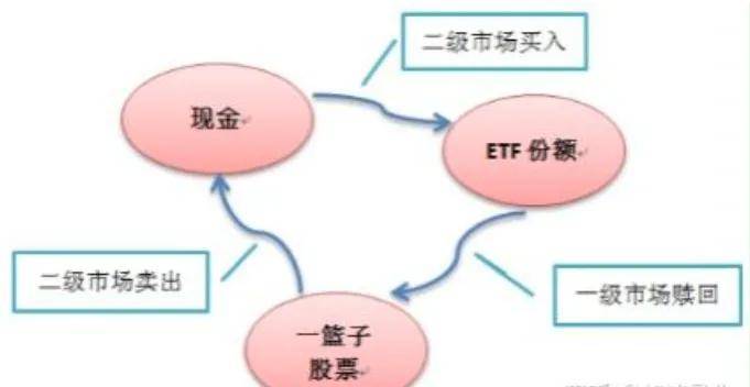 ETF的套利原理套利策略?