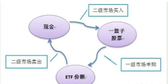 ETF的套利原理套利策略?