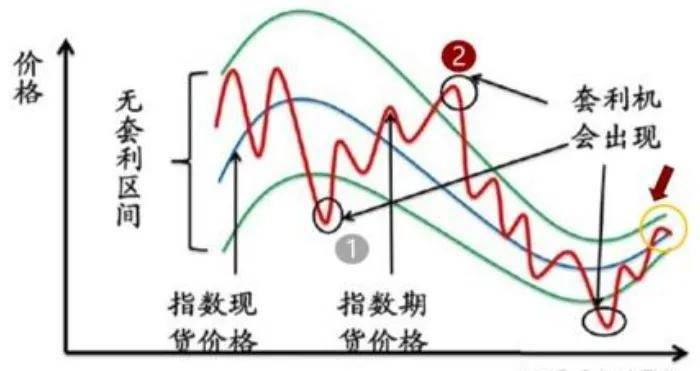 ETF的套利原理套利策略?
