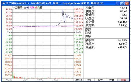 缠论108课原文第四课什么是理性？今早买N中工就是理性