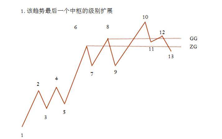 缠论108课原文第29课转折的力度与级别