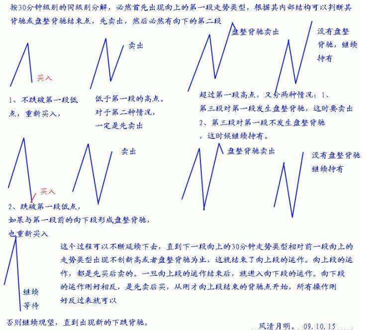 缠论108课原文第38课走势类型连接的同级别分解