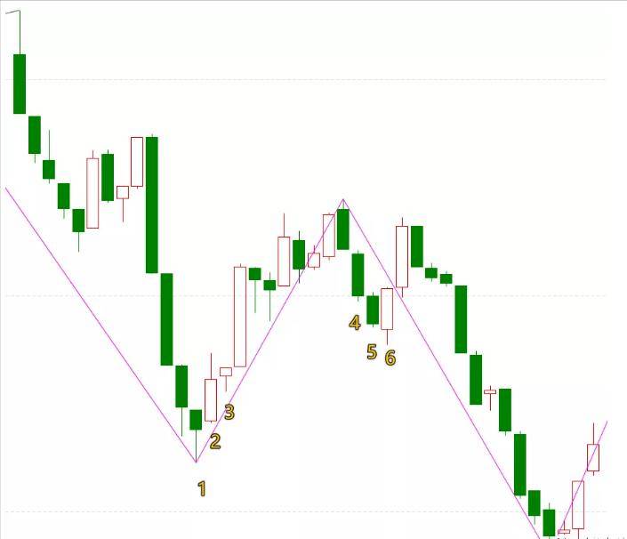 k线合并实际案例解析基础知识篇11