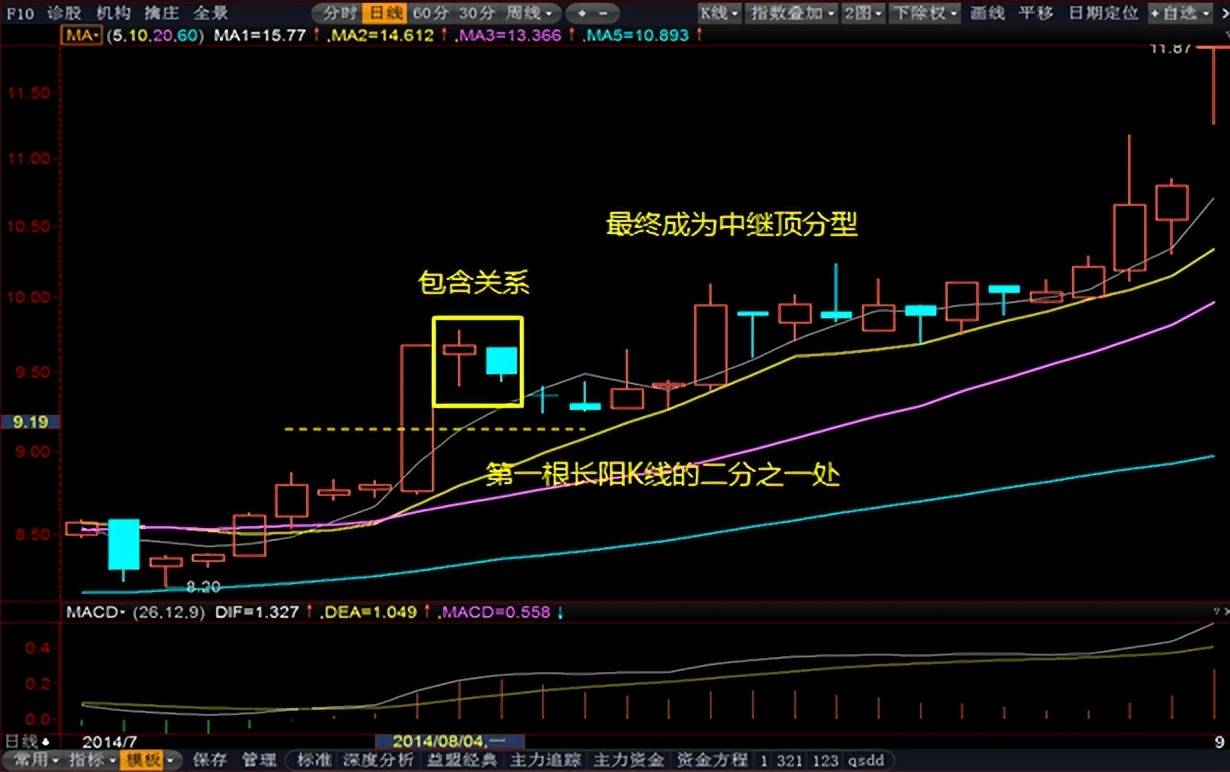 缠中说禅缠论顶底分型