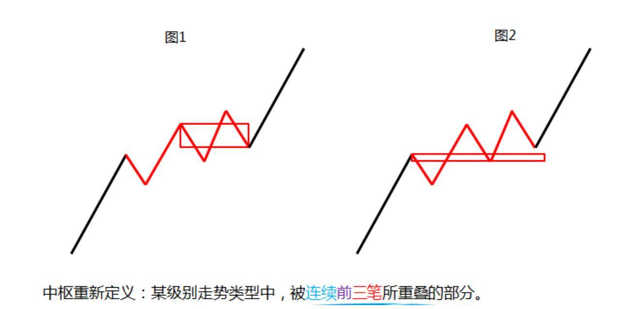 缠中说禅缠论中枢的定义及作用