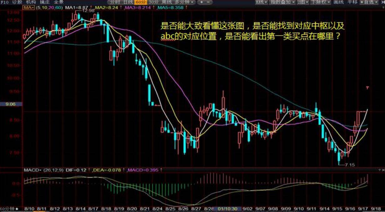 缠中说禅缠论一买及实战