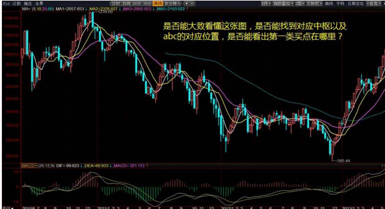 缠中说禅缠论一买及实战