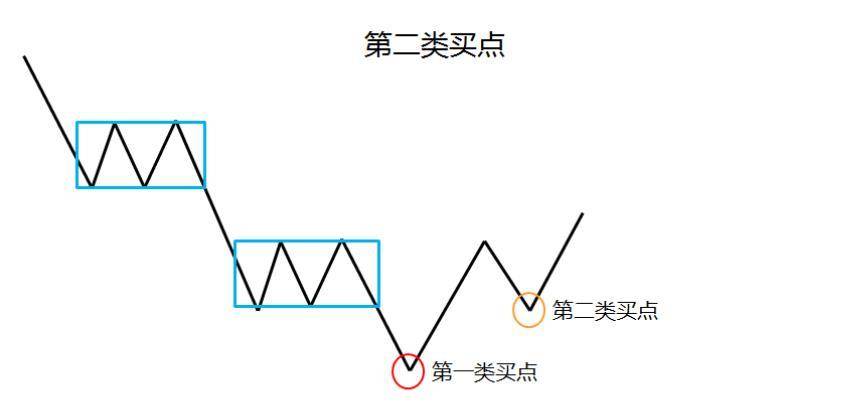 缠中说禅缠论第二类买点