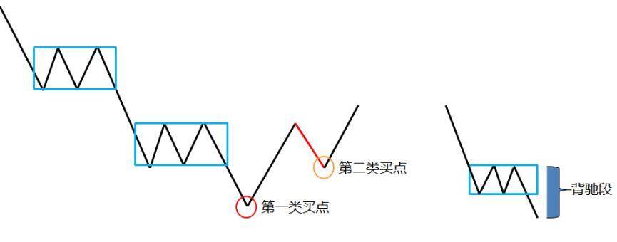 缠中说禅缠论第二类买点