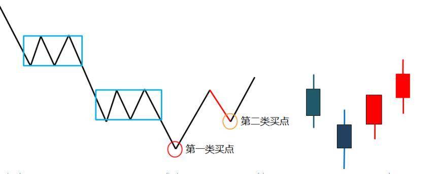 缠中说禅缠论第二类买点