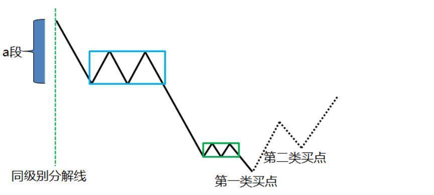 缠中说禅缠论第二类买点