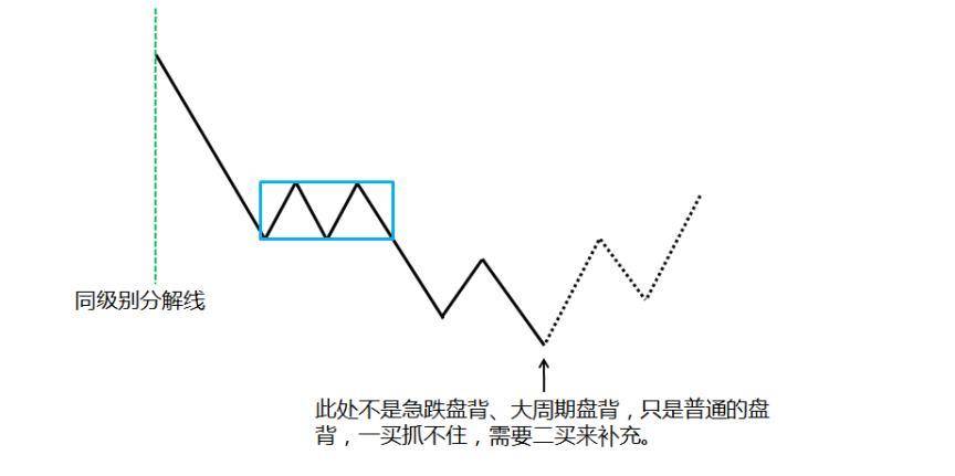 缠中说禅缠论第二类买点