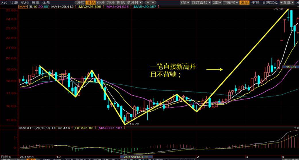 缠中说禅缠论实战二买买入后几种分类