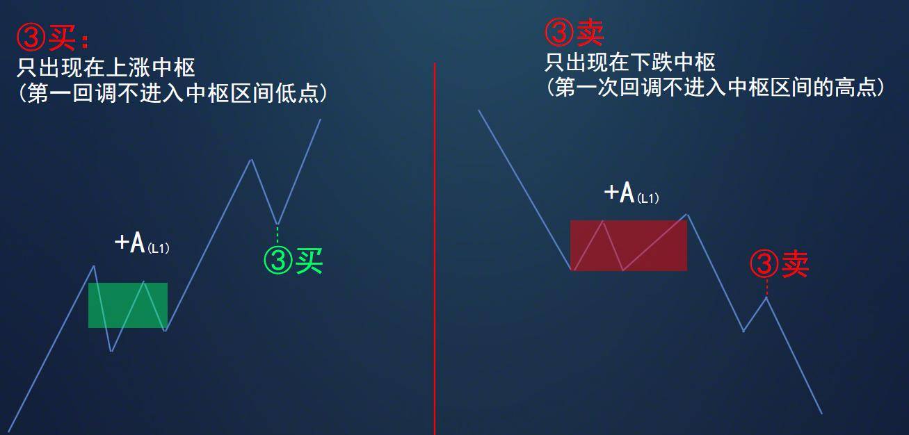 赢缠缠论初级课程第九课缠论买卖点