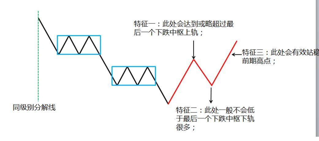 缠中说禅缠论缠论一买买点实战深度解析