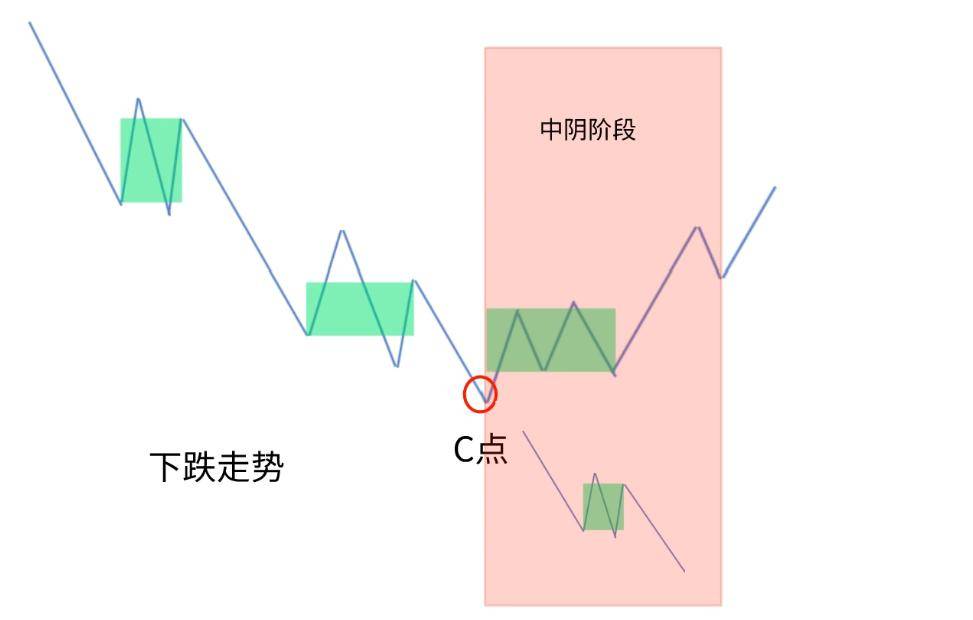 赢缠缠论初级课程第十二课中阴阶段