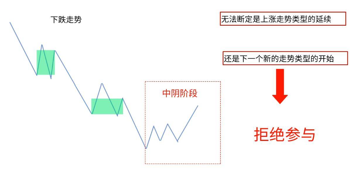 赢缠缠论初级课程第十二课中阴阶段