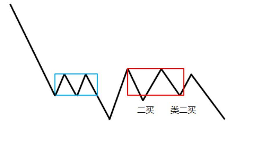 缠中说禅缠论什么是类二买及类二买注意事项
