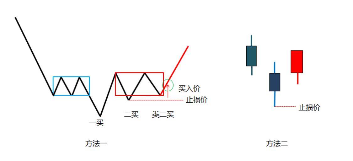 缠中说禅缠论什么是类二买及类二买注意事项