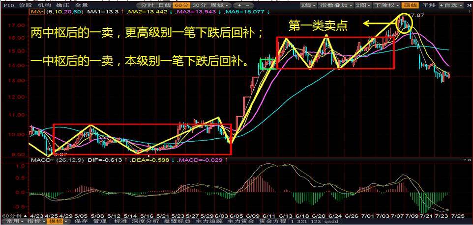 缠中说禅缠论如何程序化卖出？