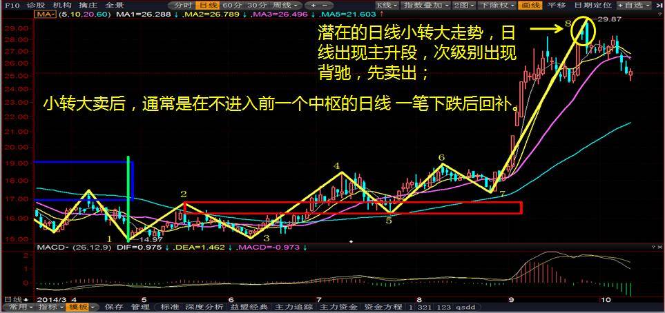 缠中说禅缠论如何程序化卖出？