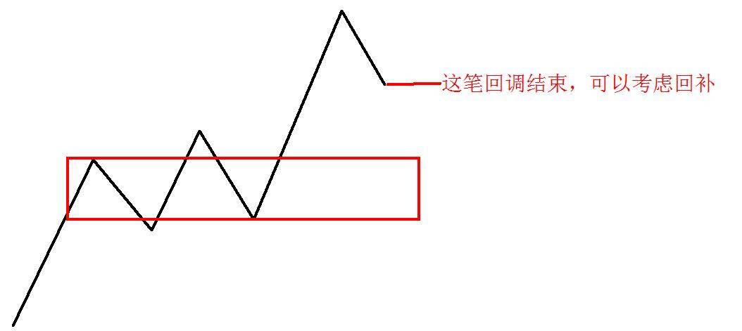 缠中说禅缠论如何程序化卖出？