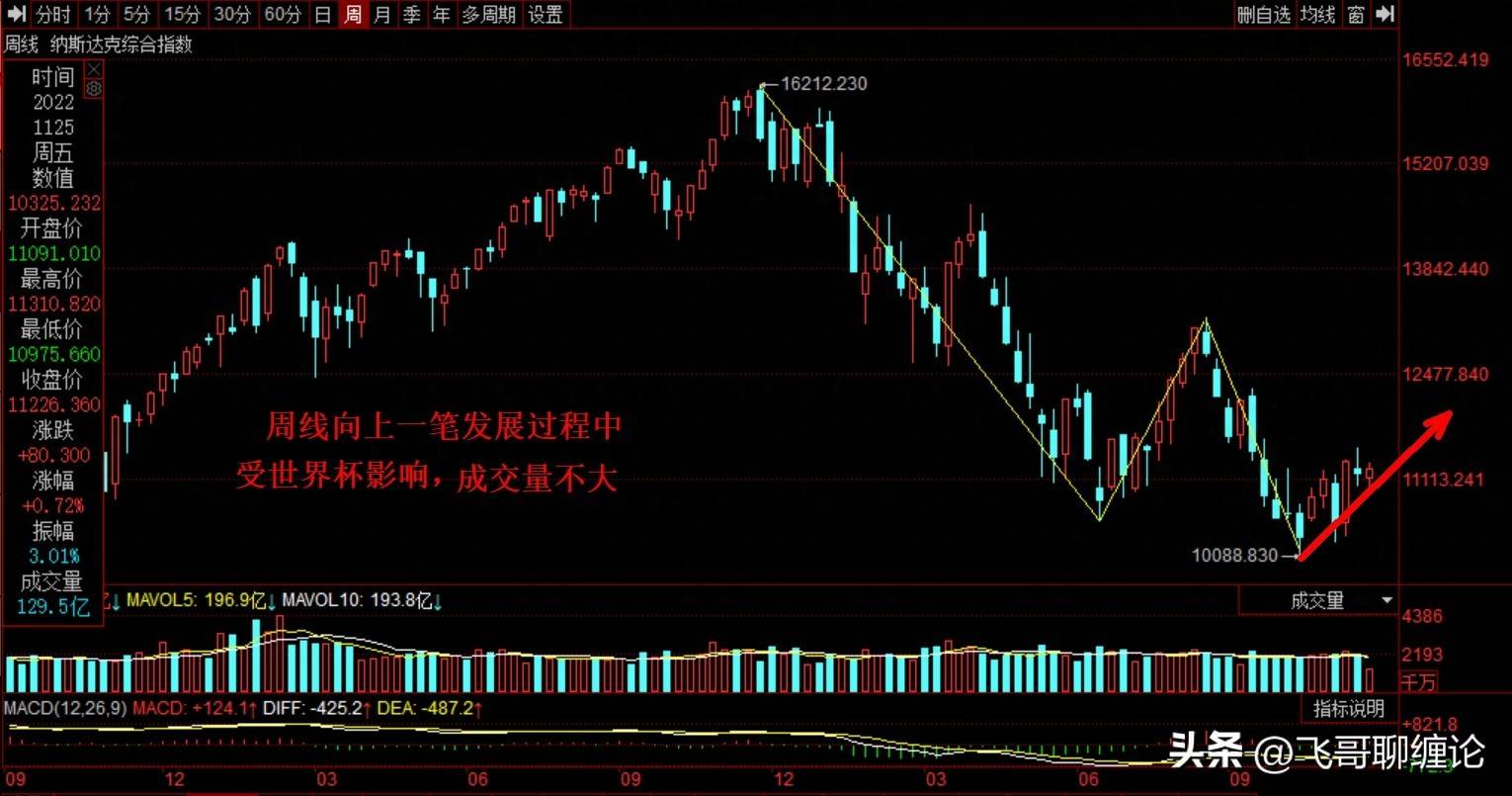 纳斯达克指数缠论复盘