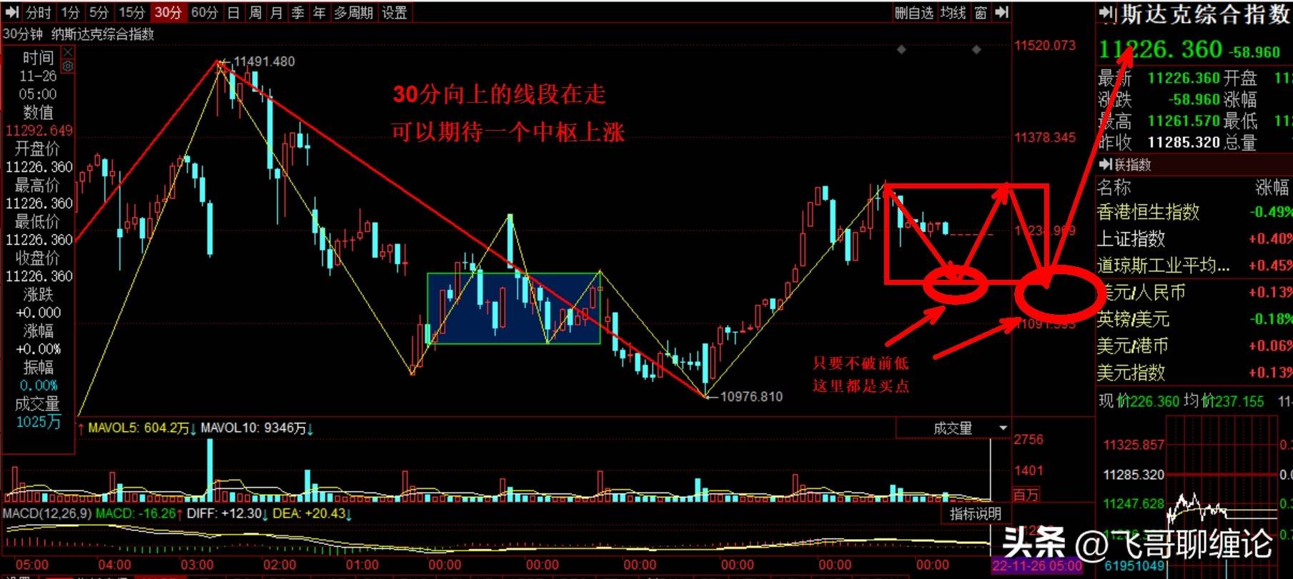 纳斯达克指数缠论复盘