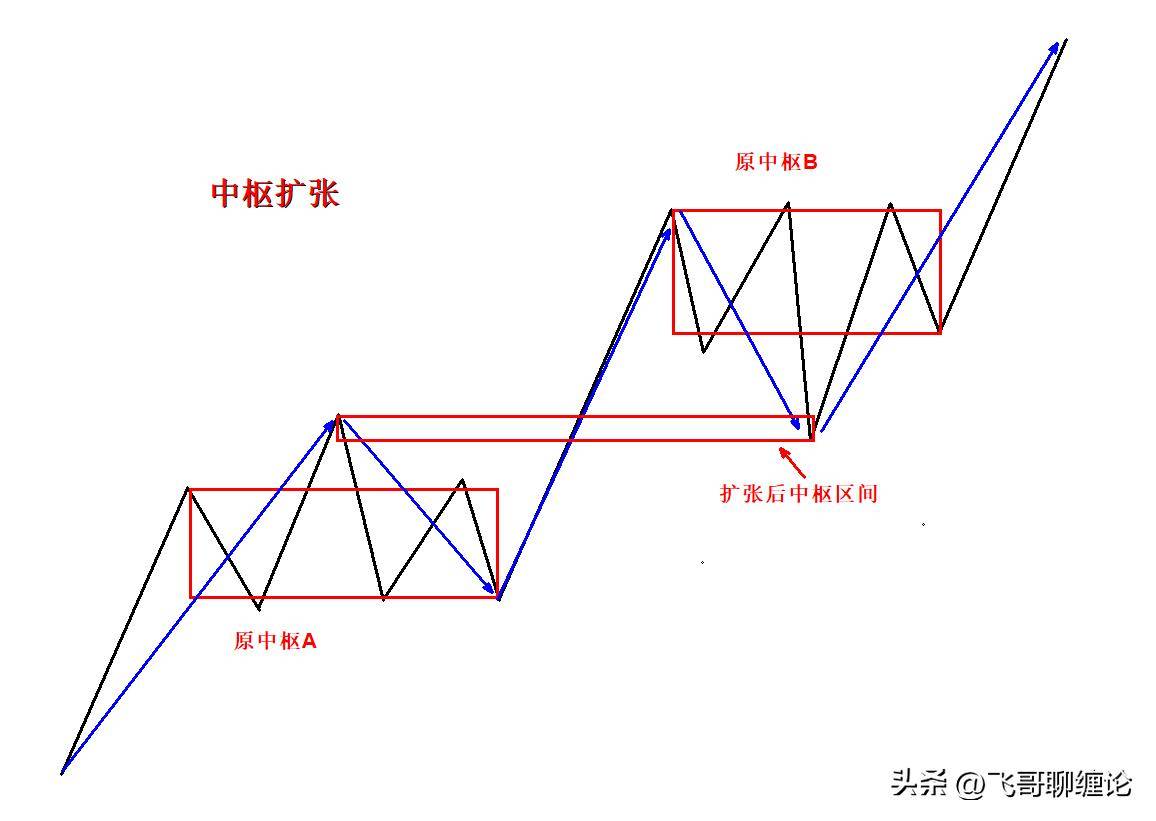 中枢新生中枢延伸中枢扩张中枢扩展