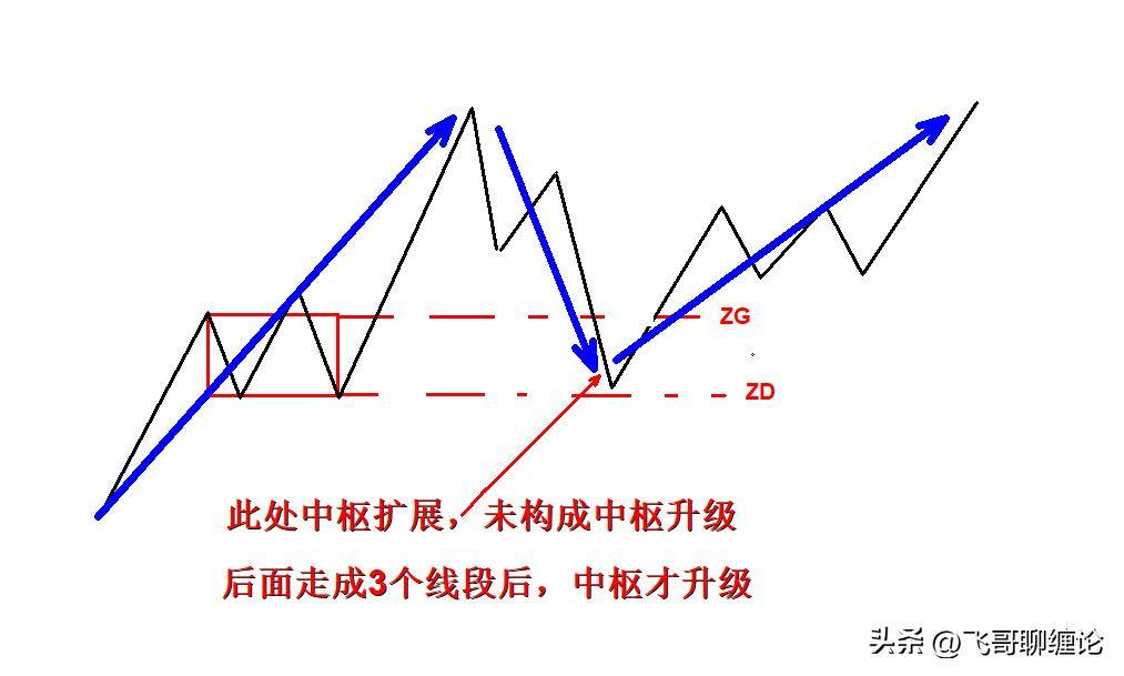 中枢新生中枢延伸中枢扩张中枢扩展