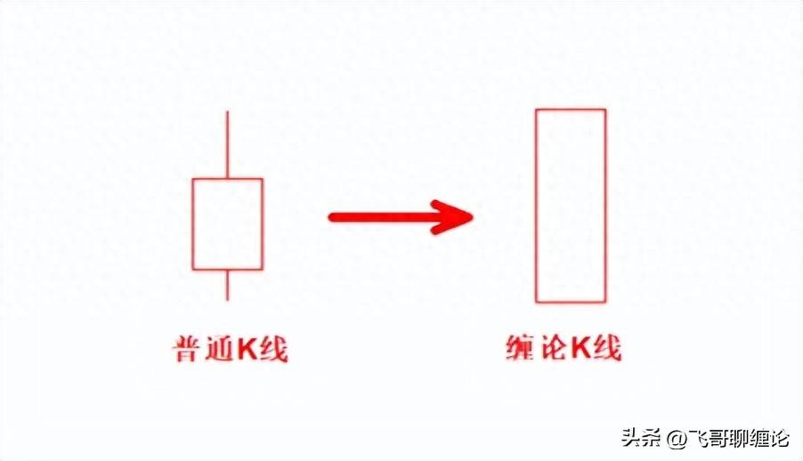缠论中的k线与分型定义k线包含关系处理