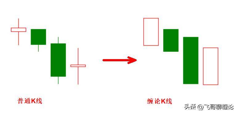 缠论中的k线与分型定义k线包含关系处理