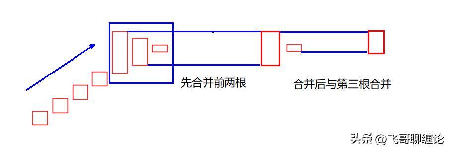 缠论中的k线与分型定义k线包含关系处理