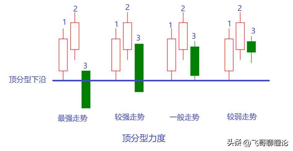 缠论分型力度判断中继还是转折分型