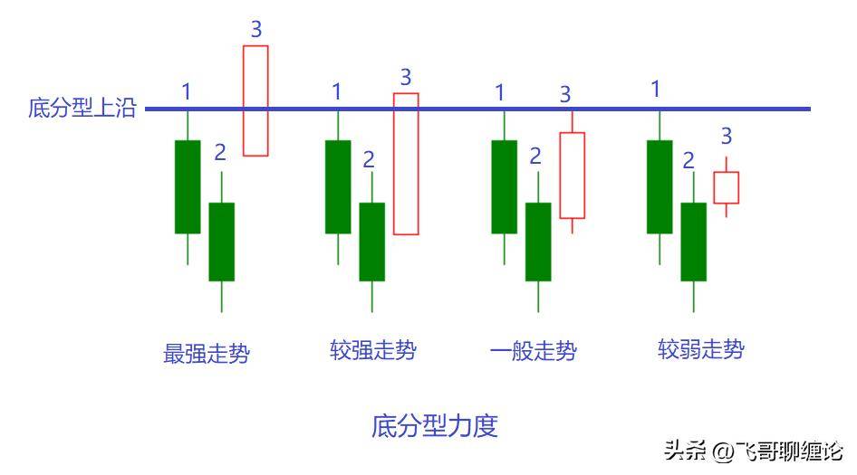 缠论分型力度判断中继还是转折分型