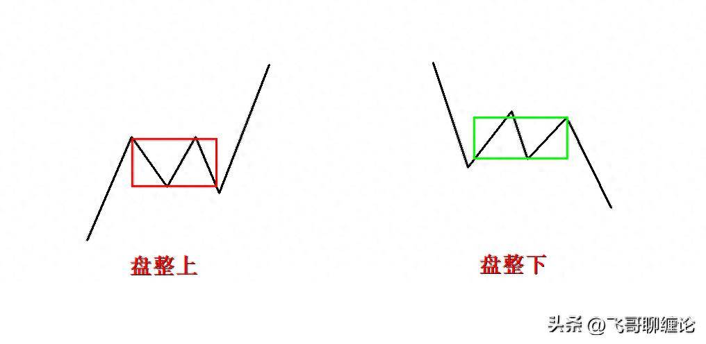 走势类型分型到走势类型的递归关系