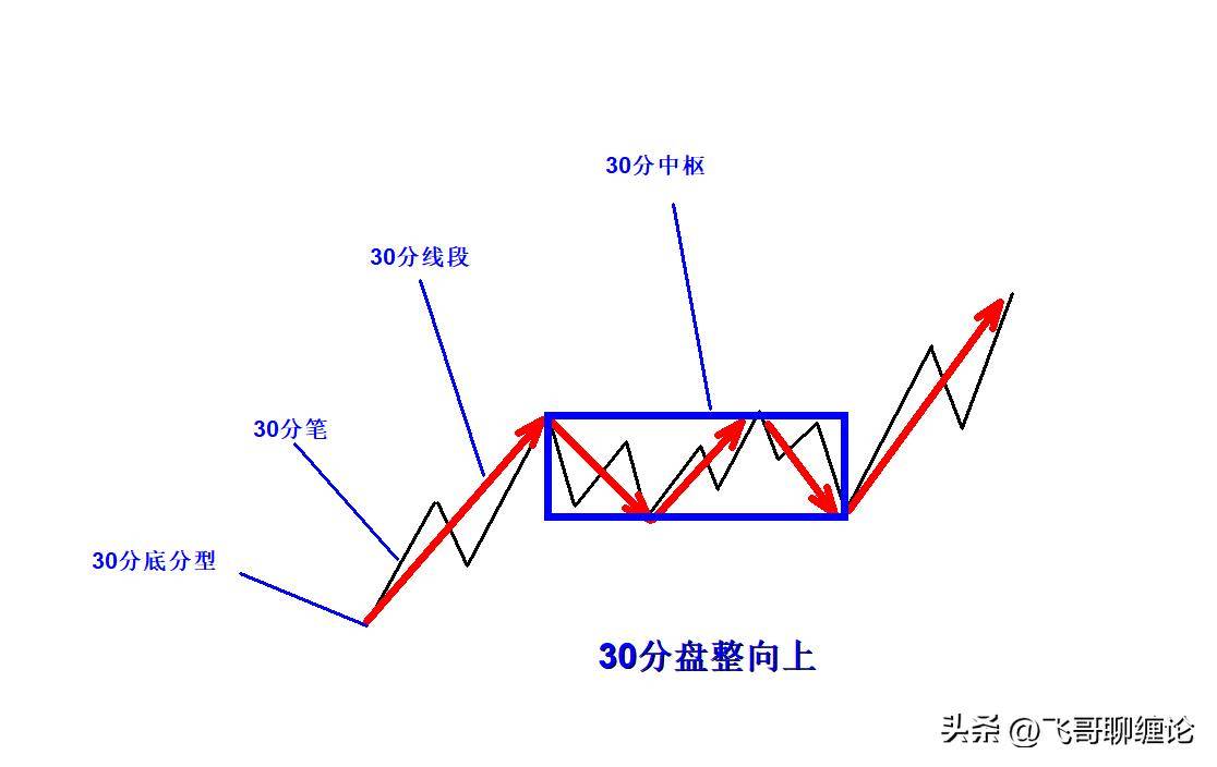 走势类型分型到走势类型的递归关系