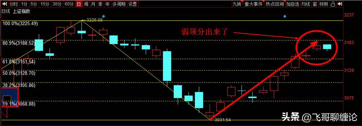 黄金分割线在缠论中的应用