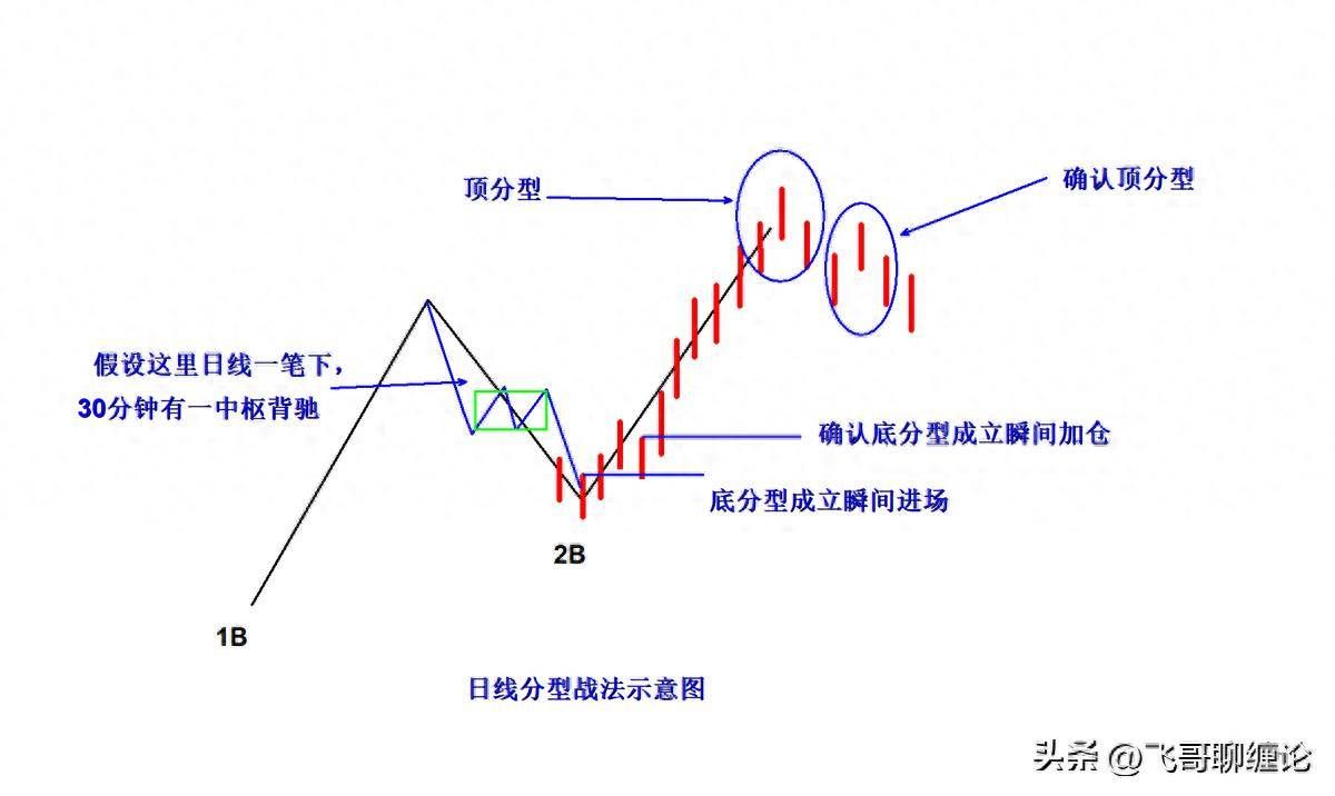 缠论日线分型战法