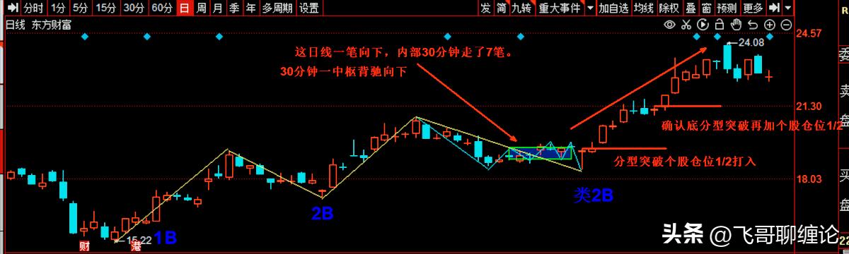 缠论日线分型战法