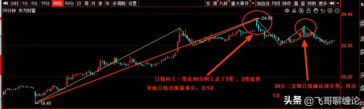 缠论日线分型战法