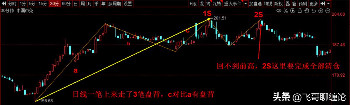 缠论日线分型战法