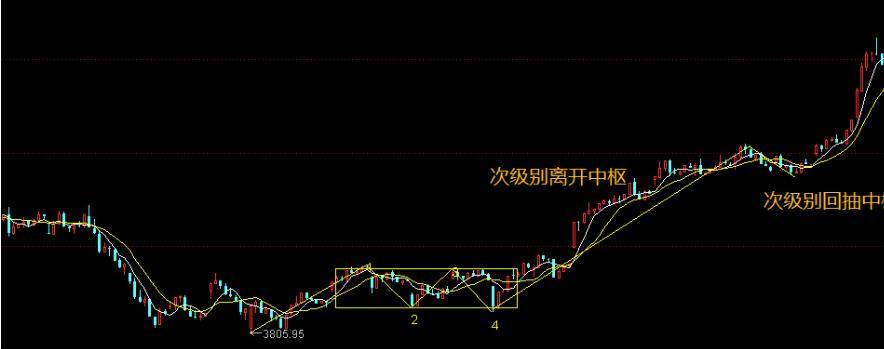 缠论零基础教你快速构建有效的交易系统干货